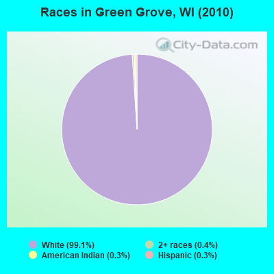 Races in Green Grove, WI (2010)