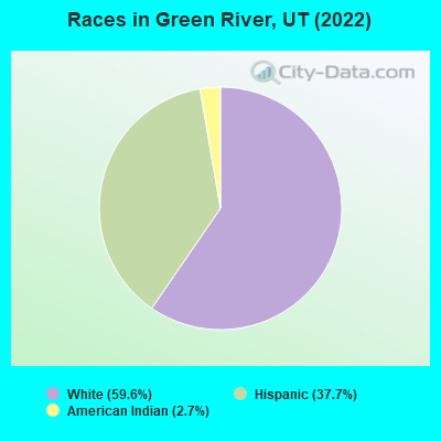 Races in Green River, UT (2019)