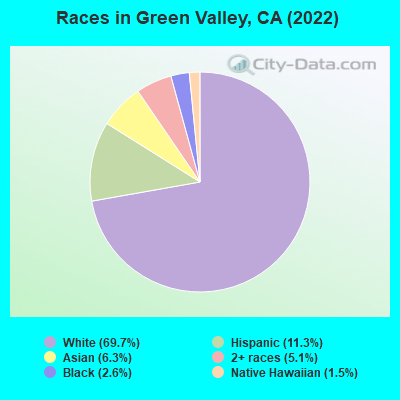 Races in Green Valley, CA (2022)