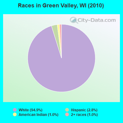 Races in Green Valley, WI (2010)