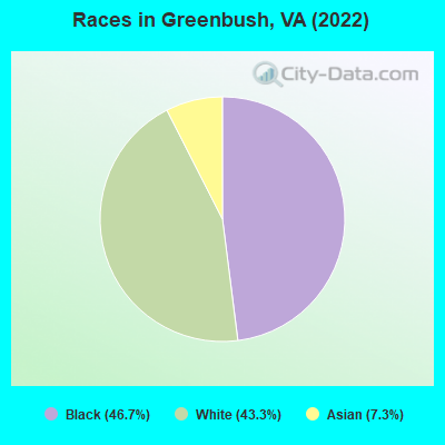 Races in Greenbush, VA (2022)