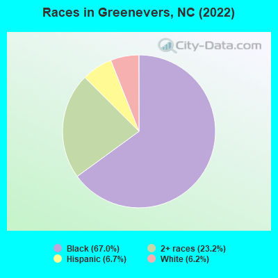 Races in Greenevers, NC (2022)