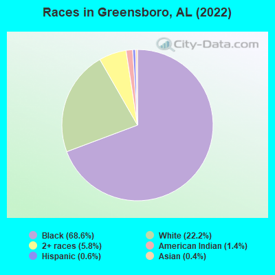 Races in Greensboro, AL (2022)