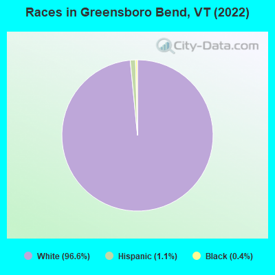 Races in Greensboro Bend, VT (2022)