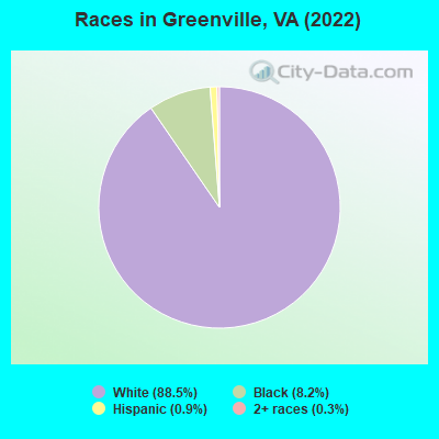 Races in Greenville, VA (2021)