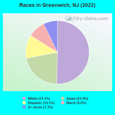 Races in Greenwich, NJ (2022)