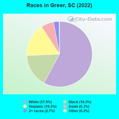 Races in Greer, SC (2019)