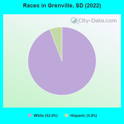 Races in Grenville, SD (2022)