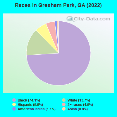 Races in Gresham Park, GA (2022)