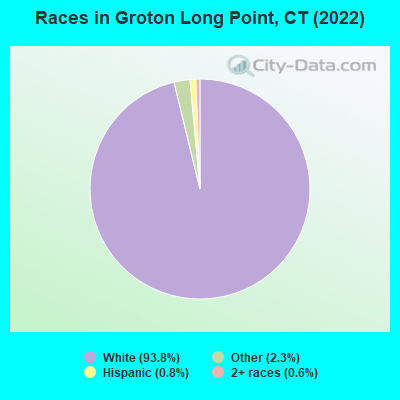 Races in Groton Long Point, CT (2022)