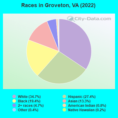 Races in Groveton, VA (2022)