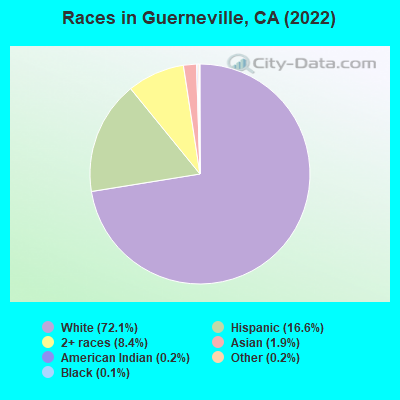 Races in Guerneville, CA (2019)