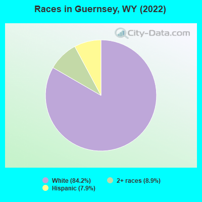 Races in Guernsey, WY (2022)