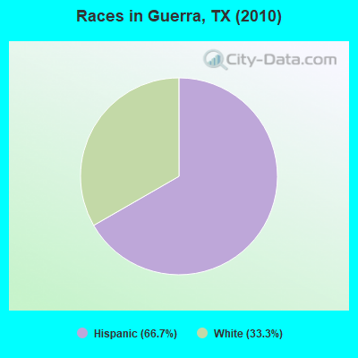 Races in Guerra, TX (2010)
