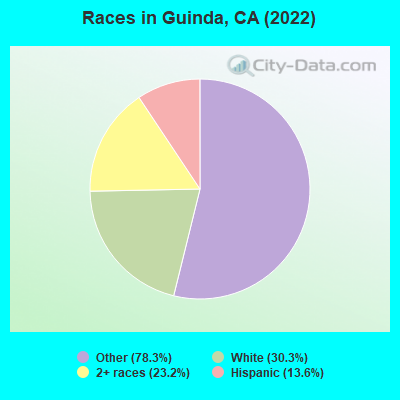 Races in Guinda, CA (2022)