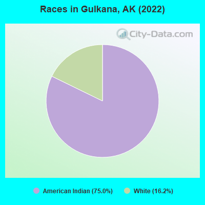 Races in Gulkana, AK (2022)