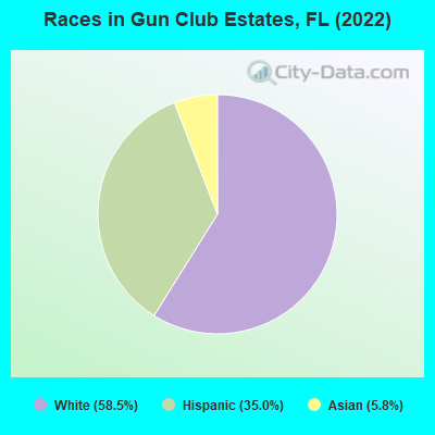 Races in Gun Club Estates, FL (2022)