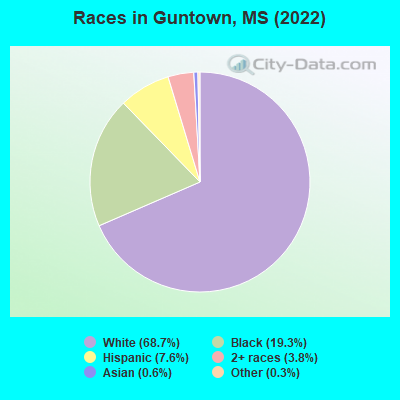 Races in Guntown, MS (2022)