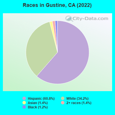 Races in Gustine, CA (2022)