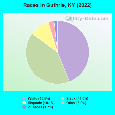 Races in Guthrie, KY (2022)