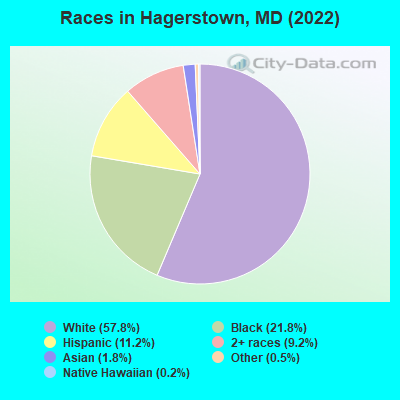 Races in Hagerstown, MD (2019)