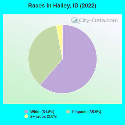 Races in Hailey, ID (2022)