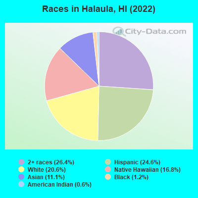 Races in Halaula, HI (2022)