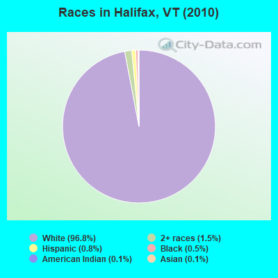 Races in Halifax, VT (2010)