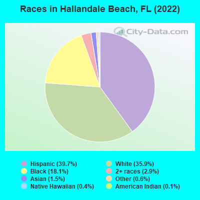 Races in Hallandale Beach, FL (2022)