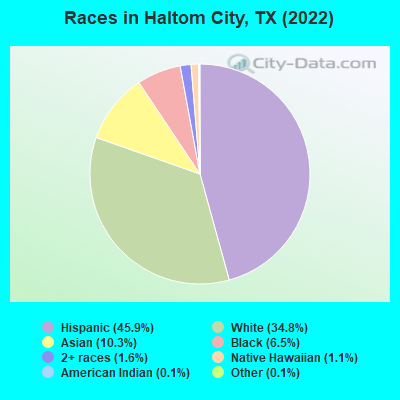 Races in Haltom City, TX (2019)