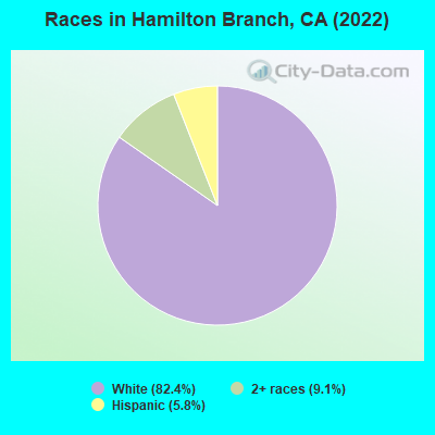 Races in Hamilton Branch, CA (2022)
