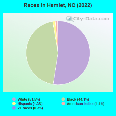 Races in Hamlet, NC (2022)