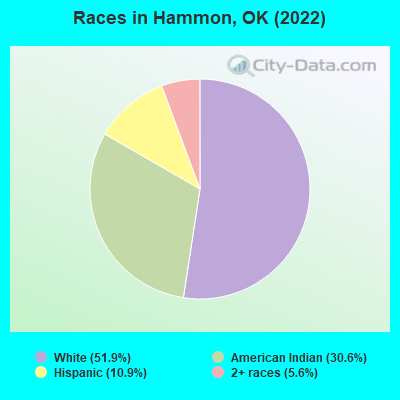 Races in Hammon, OK (2022)