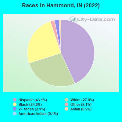 Races in Hammond, IN (2021)