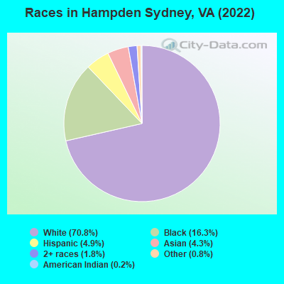 Races in Hampden Sydney, VA (2022)