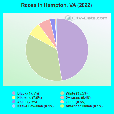 Races in Hampton, VA (2021)