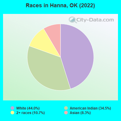 Races in Hanna, OK (2022)