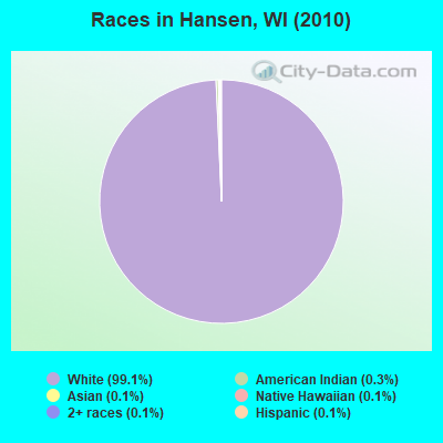 Races in Hansen, WI (2010)