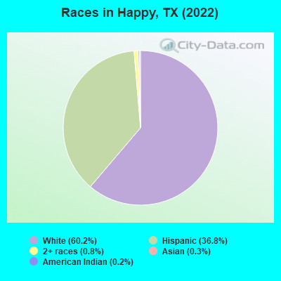 Races in Happy, TX (2019)