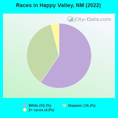 Races in Happy Valley, NM (2022)