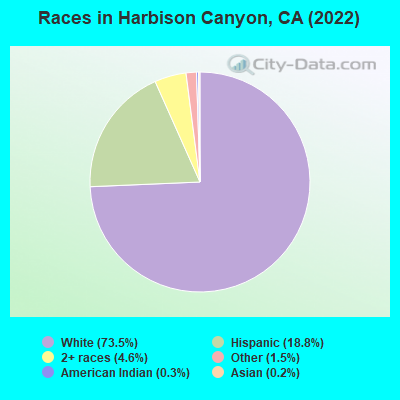 Races in Harbison Canyon, CA (2022)