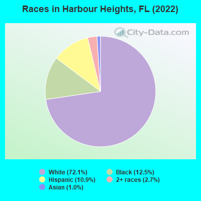 Races in Harbour Heights, FL (2022)