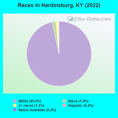 Races in Hardinsburg, KY (2022)