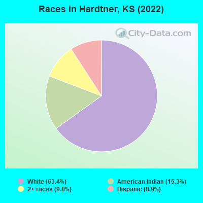 Races in Hardtner, KS (2022)