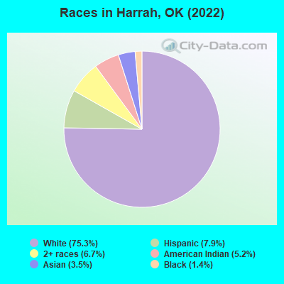 Races in Harrah, OK (2019)