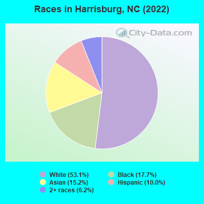 Races in Harrisburg, NC (2019)
