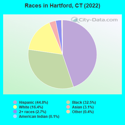 Races in Hartford, CT (2021)