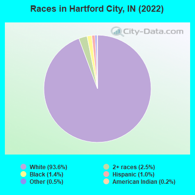Races in Hartford City, IN (2022)