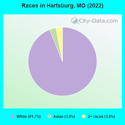 Races in Hartsburg, MO (2022)