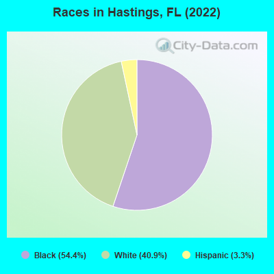 Races in Hastings, FL (2022)